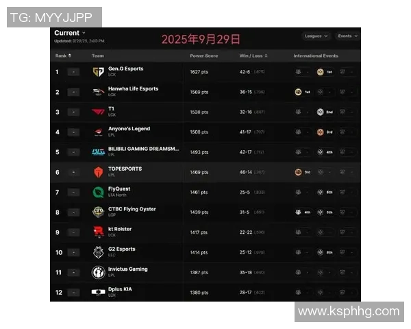 英雄联盟意识排名：LNG创新高